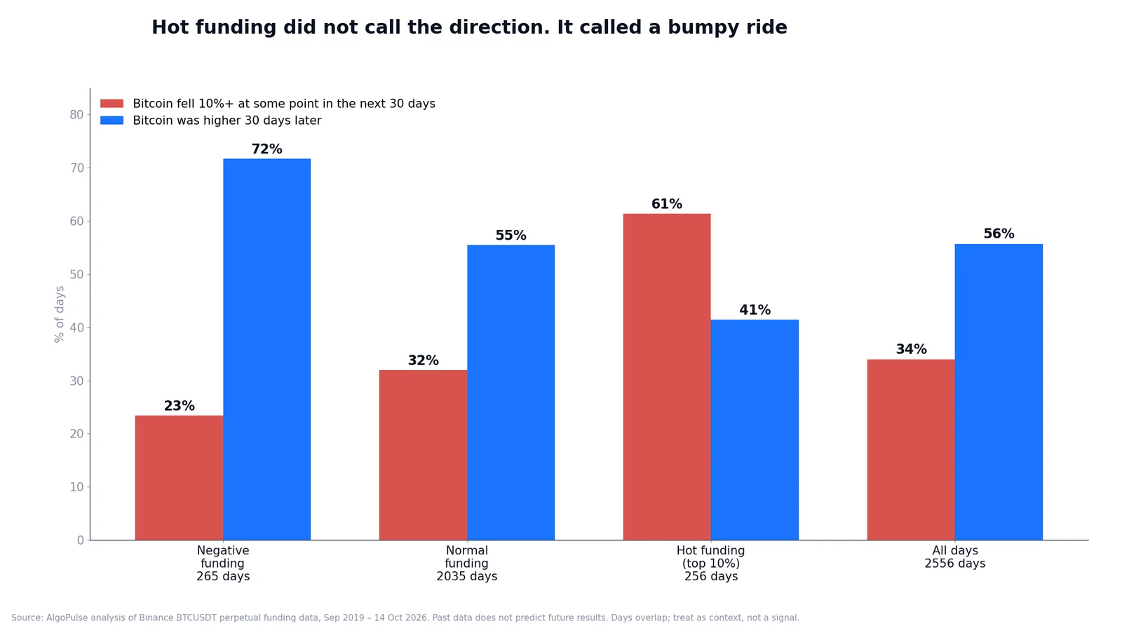 Bar chart: after negative funding, Bitcoin fell 10%+ within 30 days 23% of the time and was higher 72% of the time; after hot funding, 61% and 41%; on all days, 34% and 56%