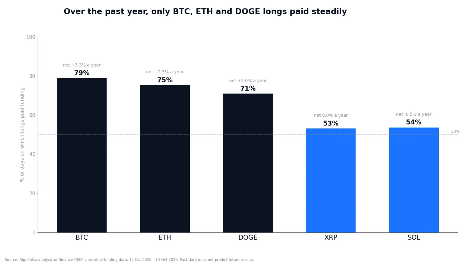 Bar chart of the share of days longs paid funding over the past year: BTC 79%, ETH 75%, DOGE 71%, XRP 53%, SOL 54%