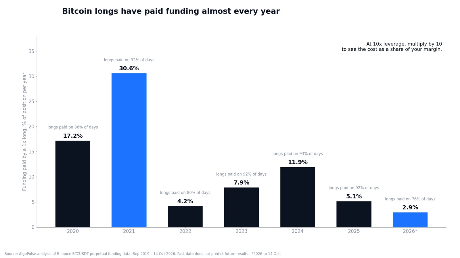 Bar chart of annualised Bitcoin funding by year: 2020 17.2%, 2021 30.6%, 2022 4.2%, 2023 7.9%, 2024 11.9%, 2025 5.1%, 2026 to date 2.9%