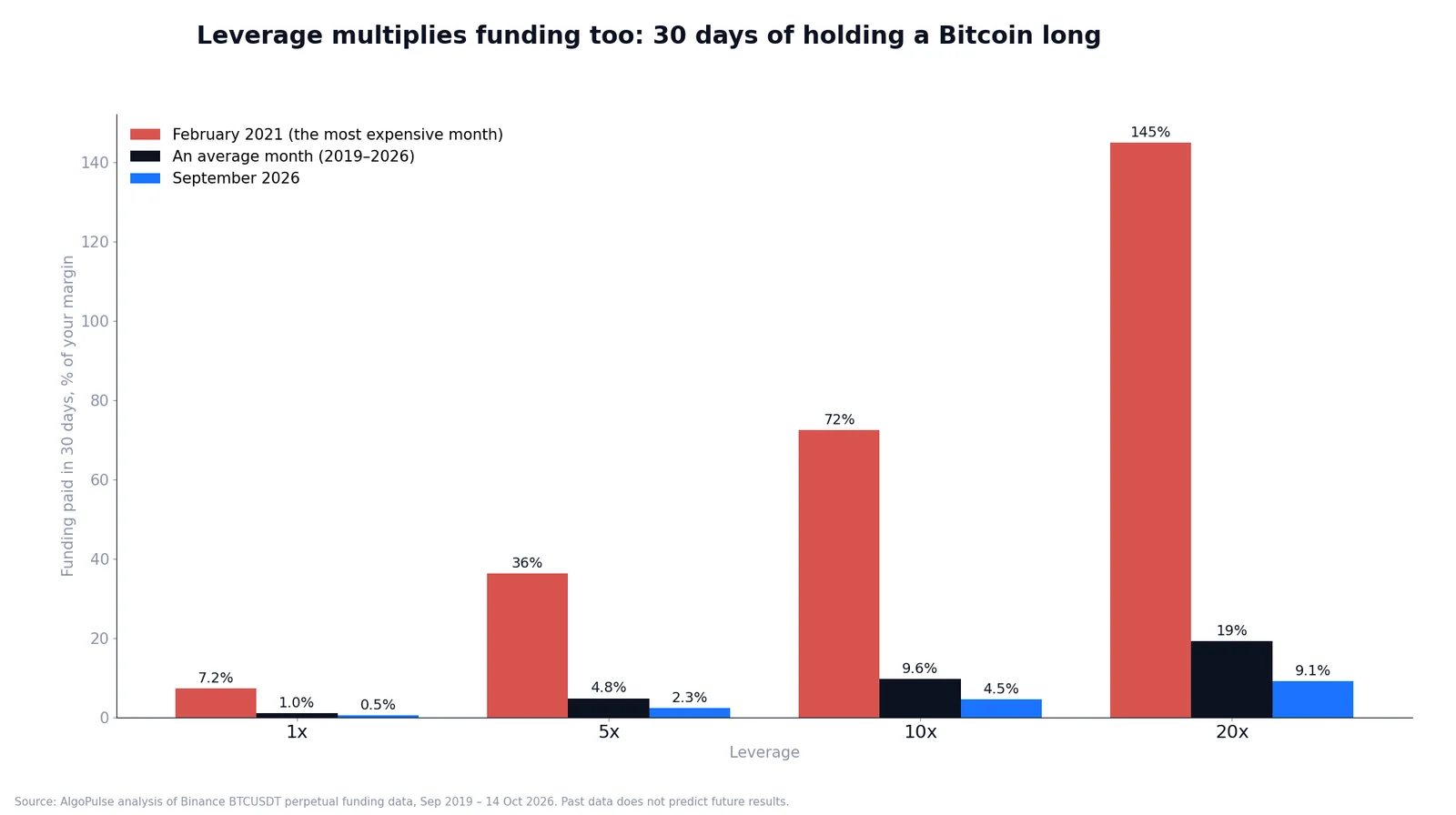 Grouped bar chart of funding paid over 30 days as a percentage of margin at 1x, 5x, 10x and 20x leverage for February 2021, an average month and September 2026