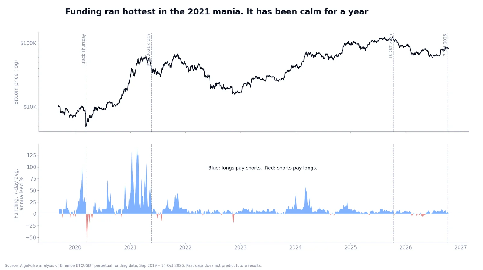 Two-panel chart: Bitcoin price on a log scale above, and the 7-day average funding rate below, from 2019 to 2026, with Black Thursday, May 2021, 10 October 2025 and 7 October 2026 marked