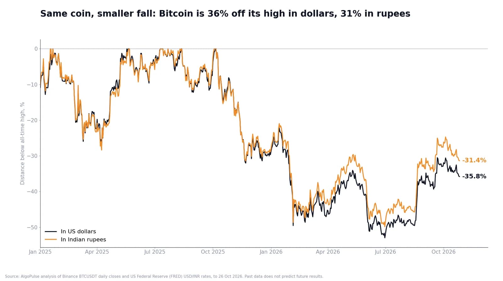 Line chart of Bitcoin's distance below its all-time high since January 2025, in dollars and rupees; today −35.8% in dollars and −31.4% in rupees