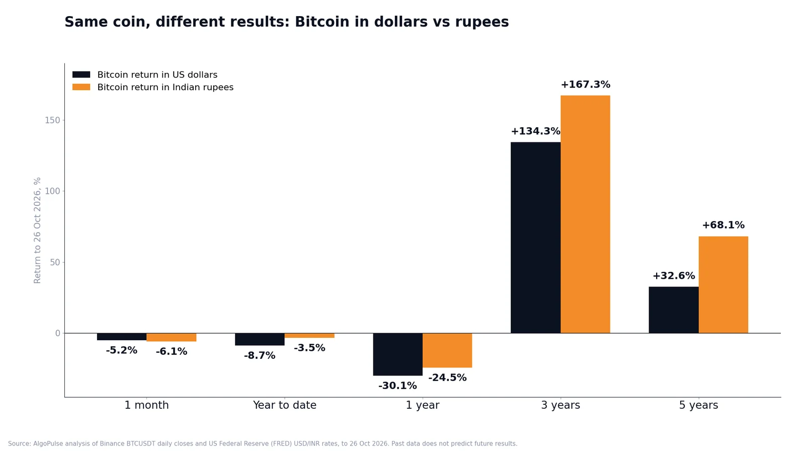 Grouped bar chart comparing Bitcoin returns in US dollars and Indian rupees: 1 month −5.2% vs −6.1%, year to date −8.7% vs −3.5%, 1 year −30.1% vs −24.5%, 3 years +134.3% vs +167.3%, 5 years +32.6% vs +68.1%