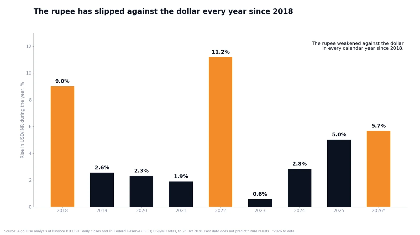 Bar chart of the rise in USD/INR each year from 2018 to 2026: 9.0%, 2.6%, 2.3%, 1.9%, 11.2%, 0.6%, 2.8%, 5.0%, 5.7%