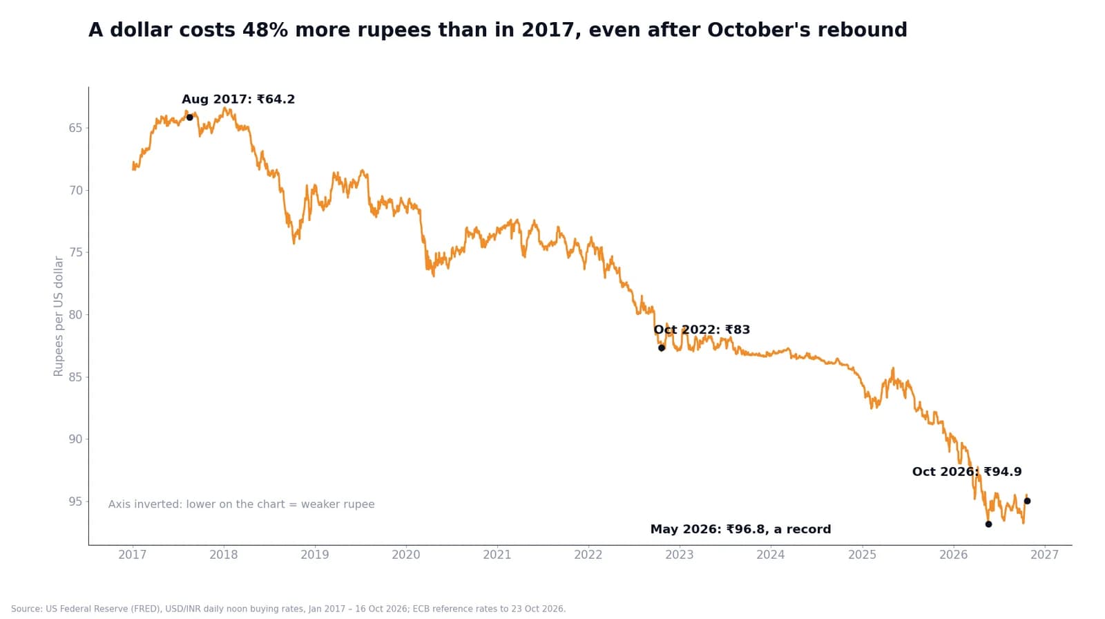 Line chart of rupees per US dollar from 2017 to October 2026, rising from ₹64.2 in August 2017 to a record ₹96.8 in May 2026, then easing to ₹94.9 in October 2026