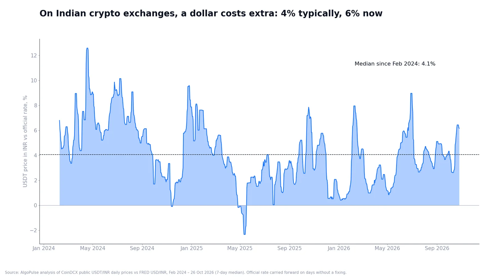 Area chart of the USDT/INR premium over the official rate from February 2024 to October 2026, with a median of 4.1%, ranging from about −2% to above 12%, and about 6% in late October 2026